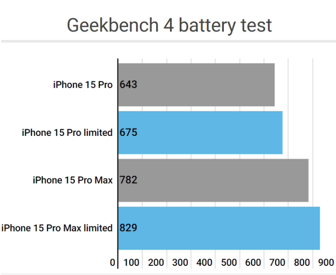 二连浩特apple维修站iPhone15Pro的ProMotion高刷功能耗电吗