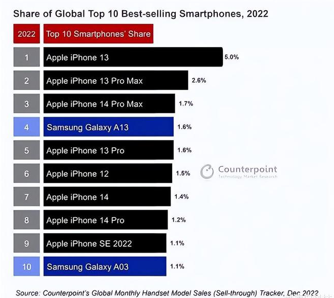 二连浩特苹果维修分享:为什么iPhone14的销量不如iPhone13? 