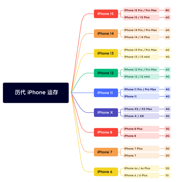 二连浩特苹果维修网点分享苹果历代iPhone运存汇总 