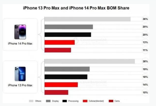 二连浩特苹果手机维修分享iPhone 14 Pro的成本和利润 