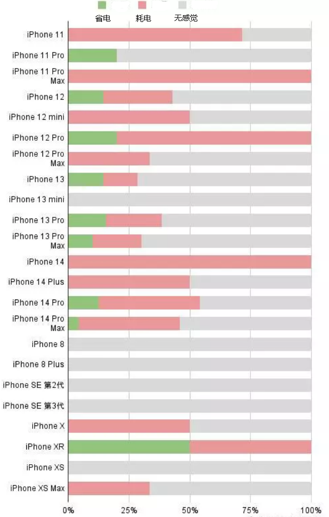 二连浩特苹果手机维修分享iOS16.2太耗电怎么办？iOS16.2续航不好可以降级吗？ 